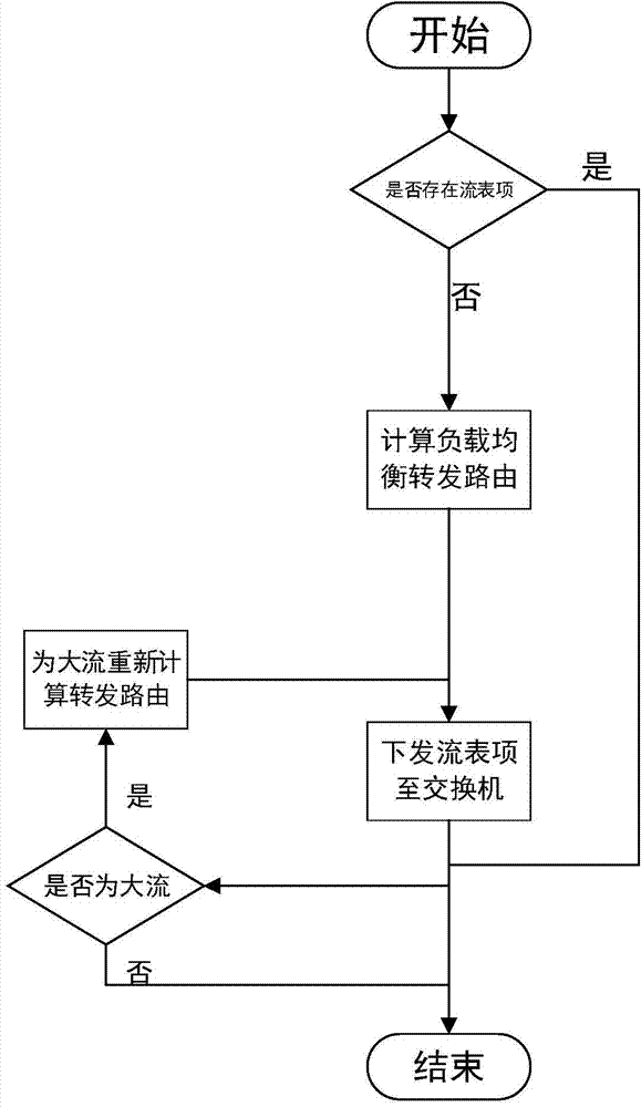 Data stream forwarding method facing Fat-Tree data center network architecture