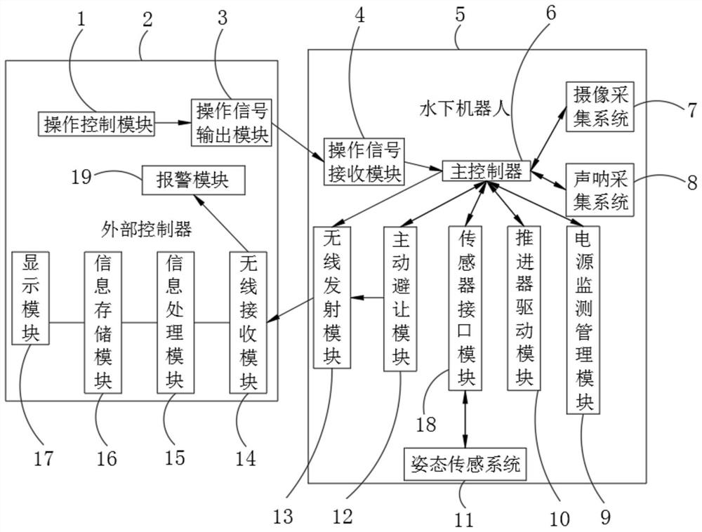 Data acquisition monitoring system of underwater remote control robot