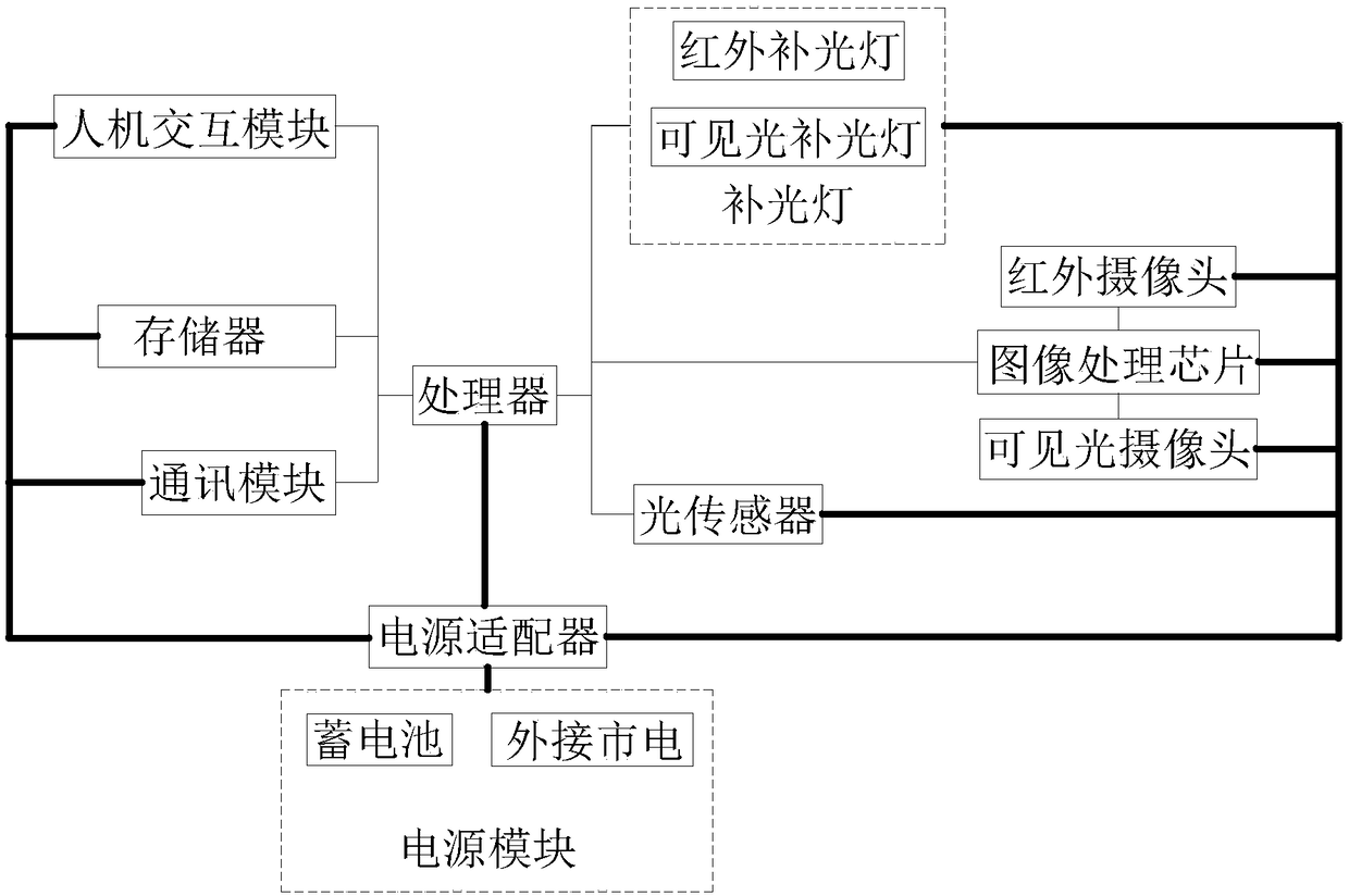 Face identity recognition and behavior recognition system