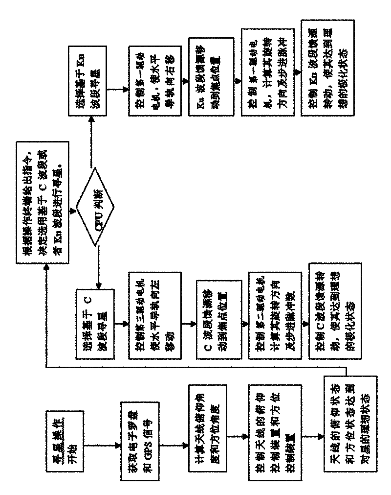 Full-automatic star finding antenna compatible with C/Ku wave band