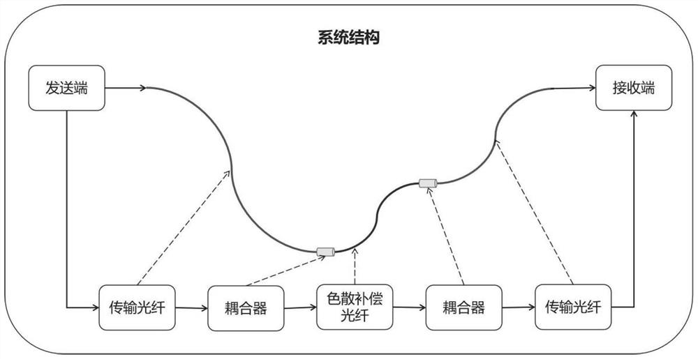 Photonic crystal fiber transmission system suitable for ultra-long distance transmission