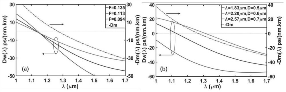 Photonic crystal fiber transmission system suitable for ultra-long distance transmission