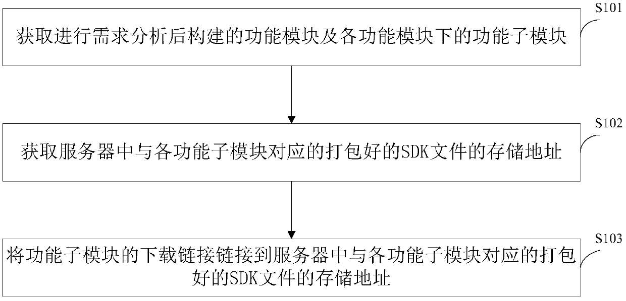 Method and device for constructing unmanned aerial vehicle SDK development platform