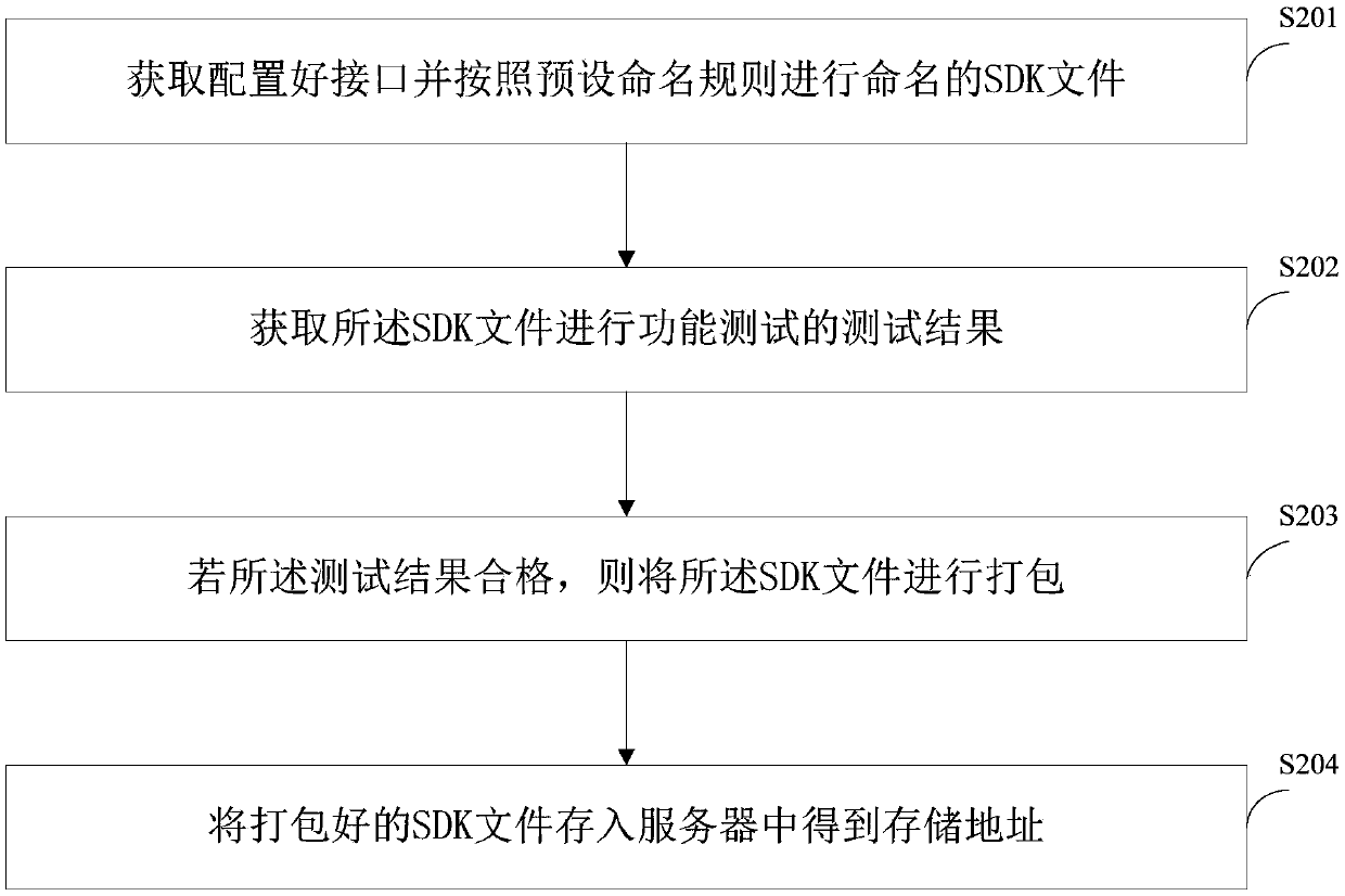 Method and device for constructing unmanned aerial vehicle SDK development platform