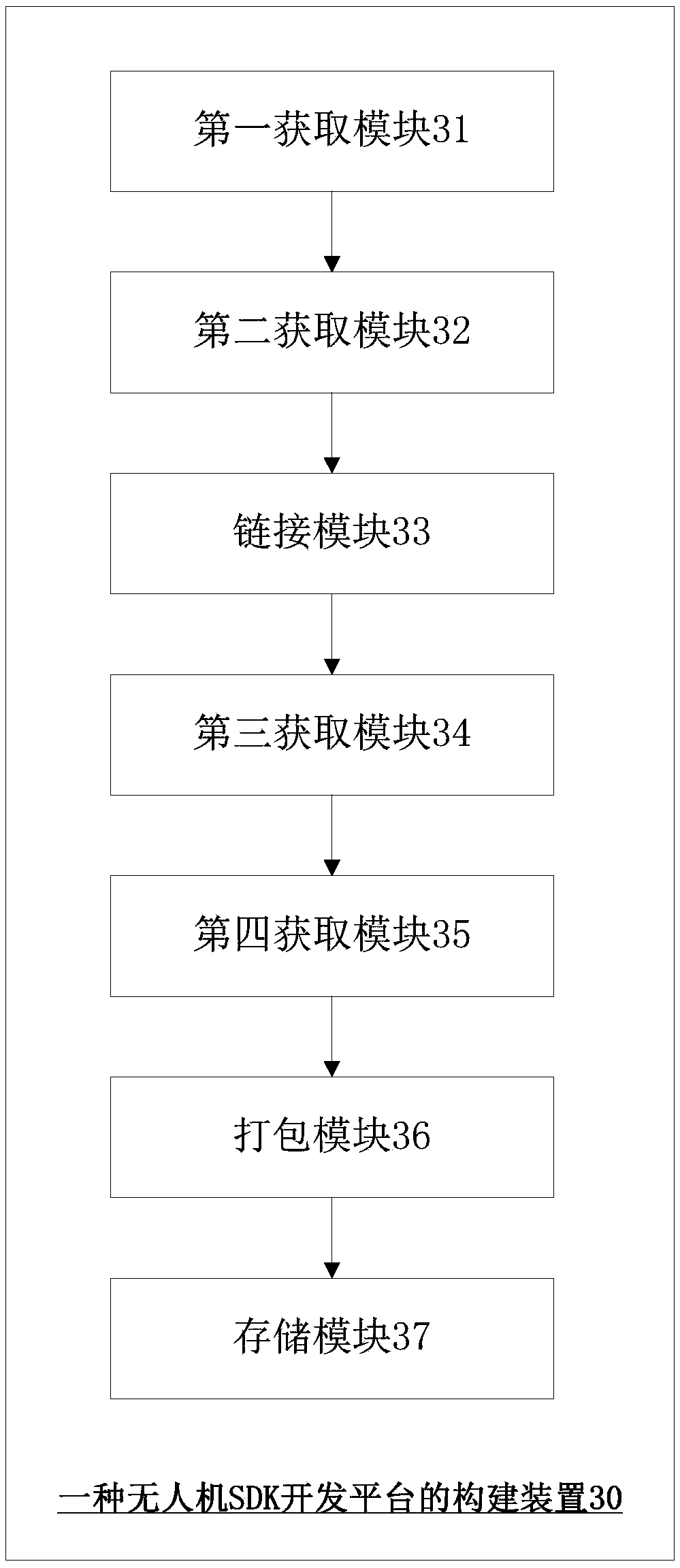 Method and device for constructing unmanned aerial vehicle SDK development platform