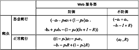 A method for selecting a malicious crawler defense strategy for a web server