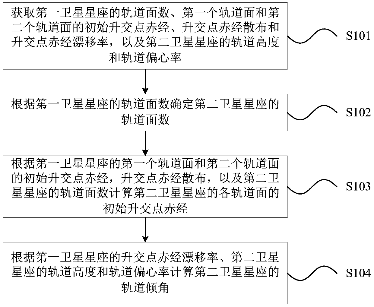 Method for designing frequency spectrum coexisting constellation between low-orbit constellation systems