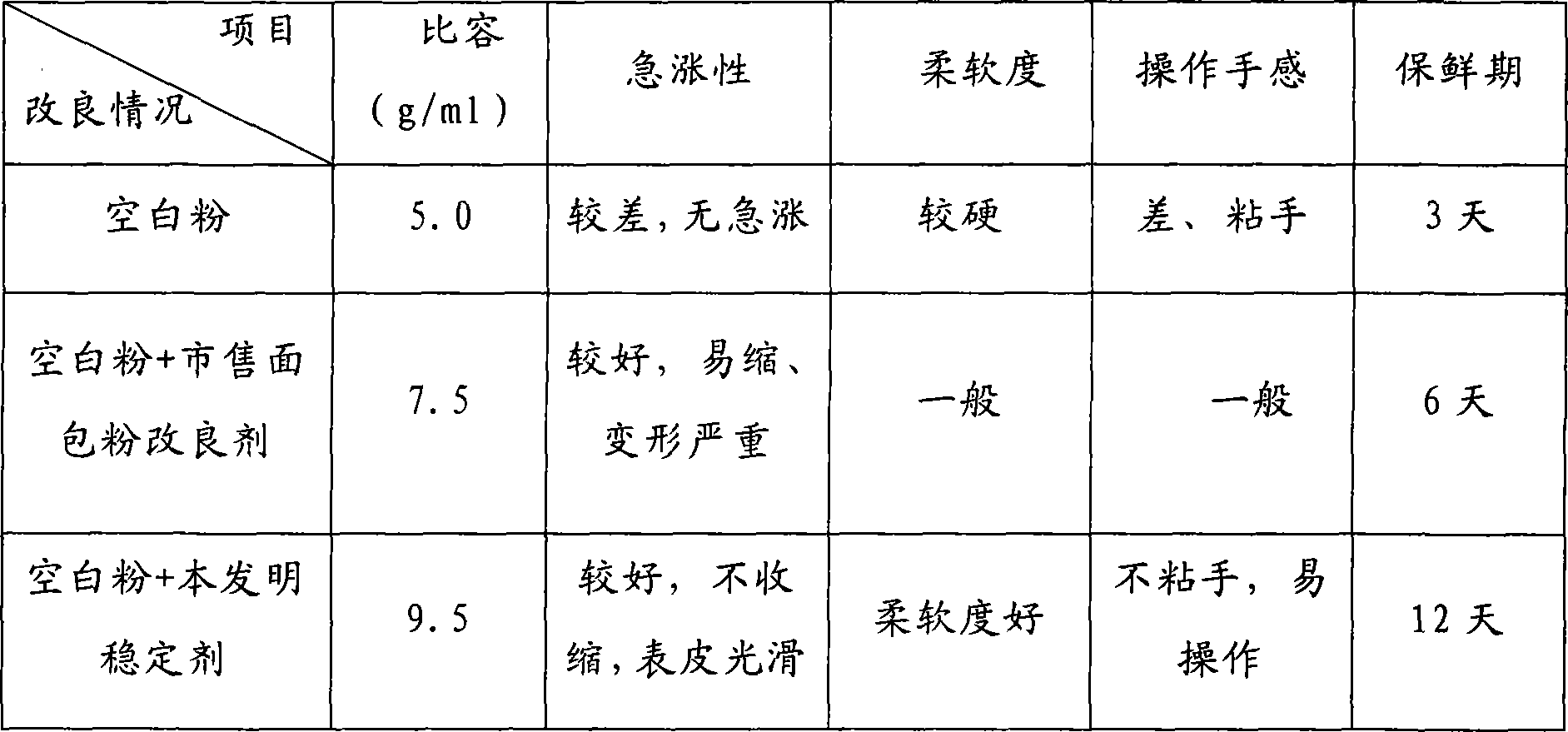 Flour quality stabilizing agent