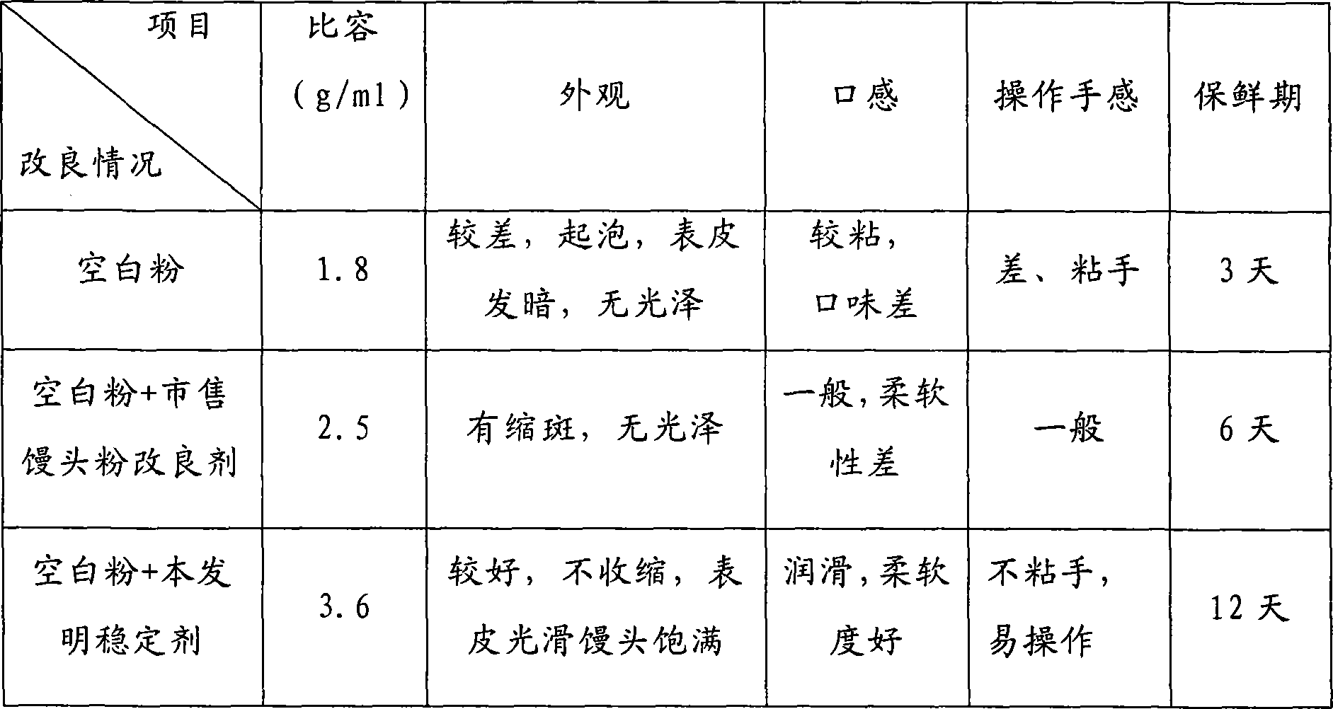 Flour quality stabilizing agent