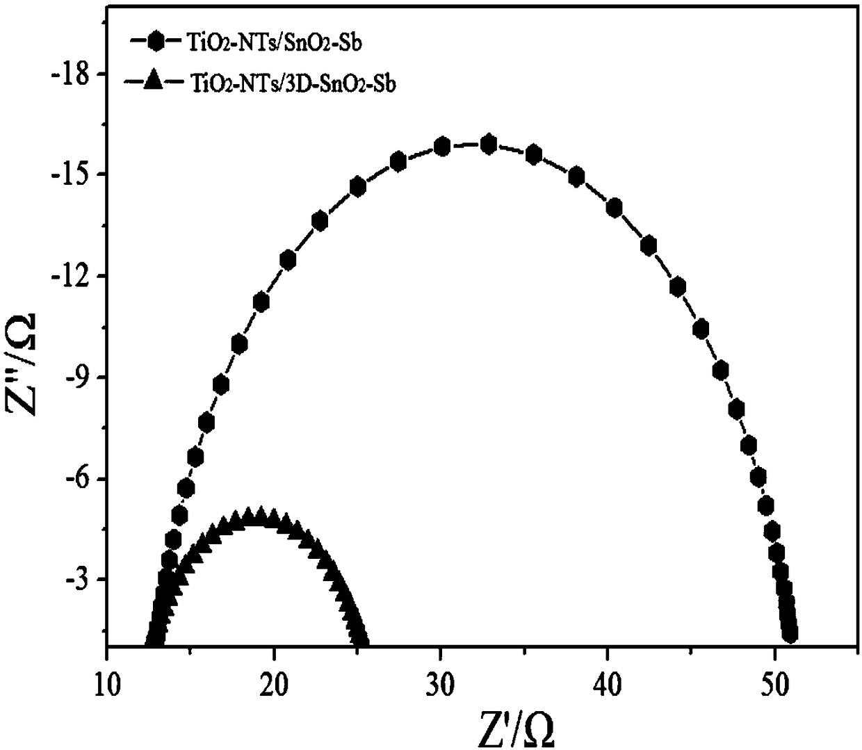 A three-dimensional composite channel antimony-doped tin dioxide electrode and its preparation method and application