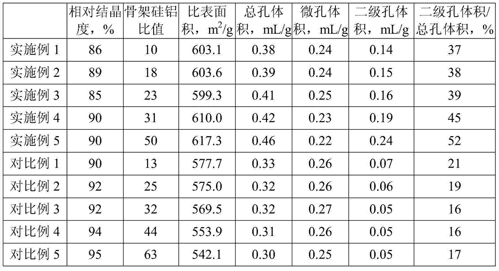 Y molecular sieve high in silica alumina ratio and abundant in secondary holes and preparation method therefor