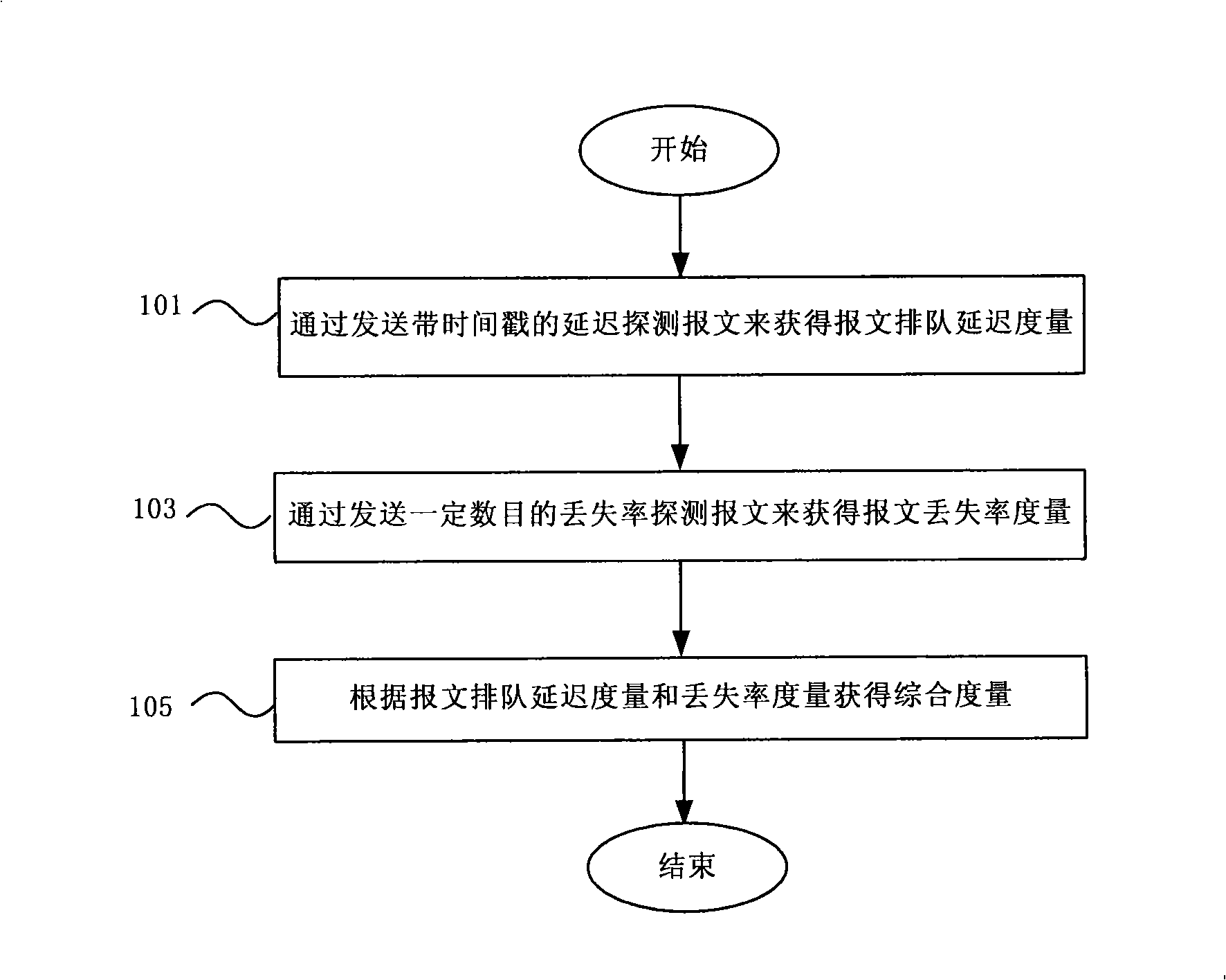 Measuring method, measuring apparatus and forwarding device for route congestion state in IP network