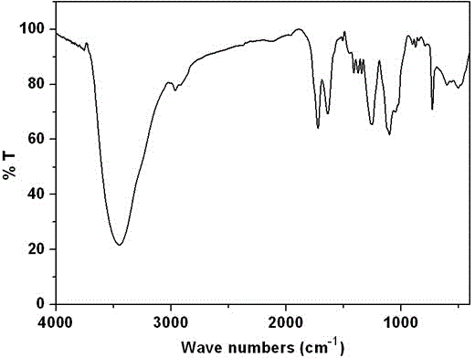 Grafted copolymer of cellulose and derivatives thereof and synthesizing method of grafted copolymer