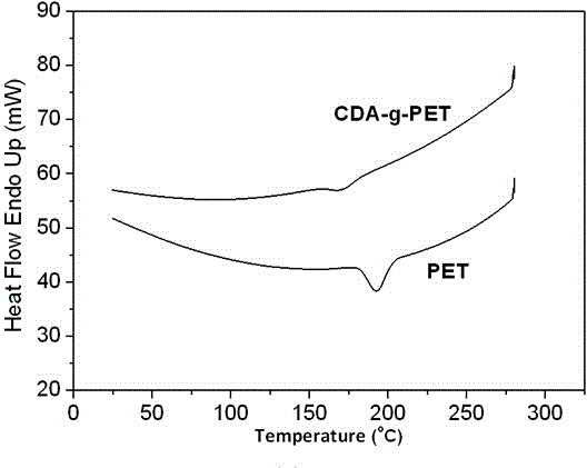 Grafted copolymer of cellulose and derivatives thereof and synthesizing method of grafted copolymer