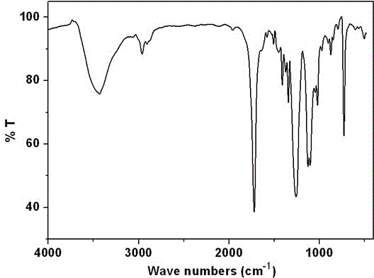 Grafted copolymer of cellulose and derivatives thereof and synthesizing method of grafted copolymer