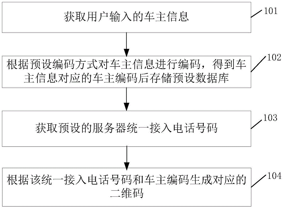 Method for hiding car owner information and contacting car owners