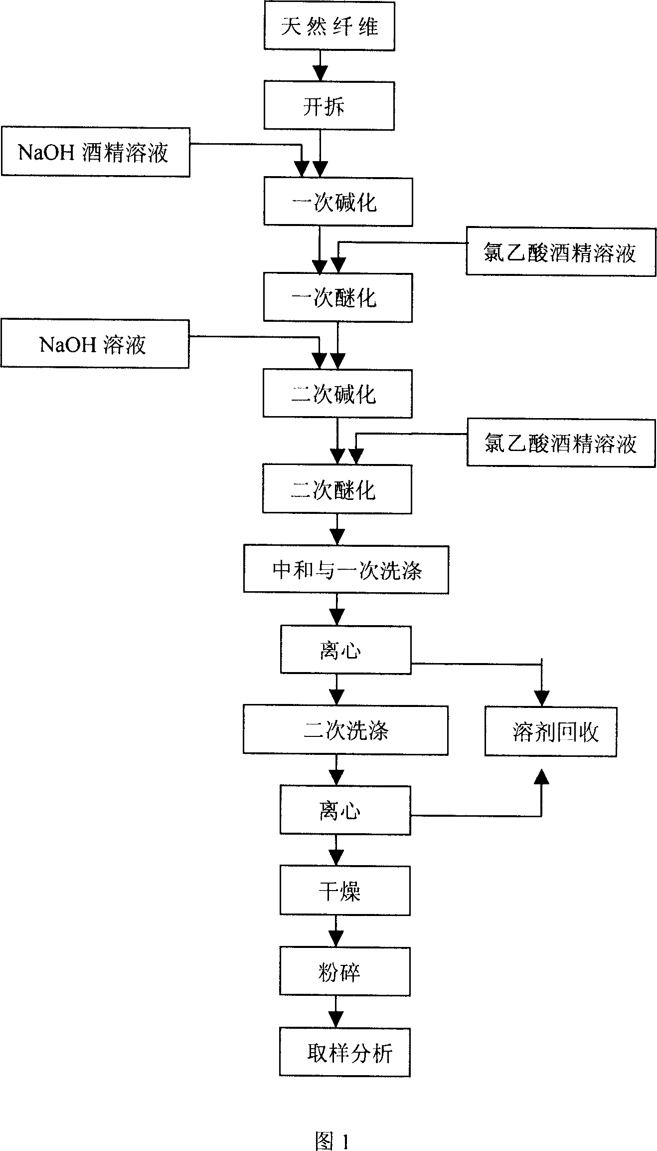 Technique for producing polyanionic cellulose with high degree of substitution