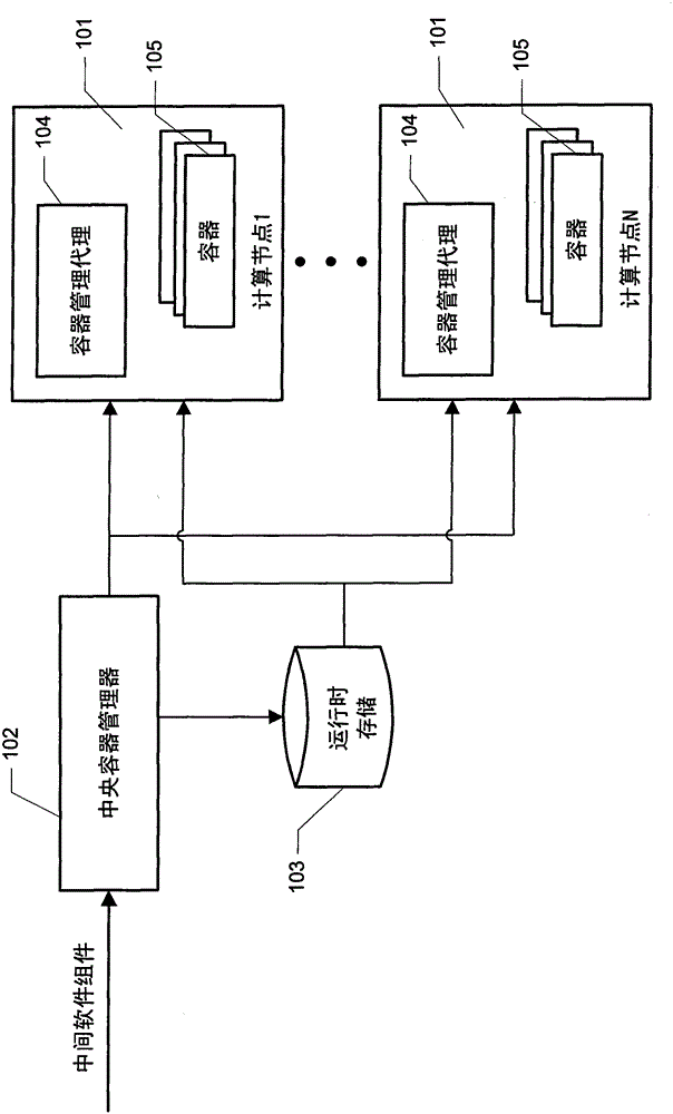 Multi-tenant high-density container service for hosting stateful and stateless intermediate software components