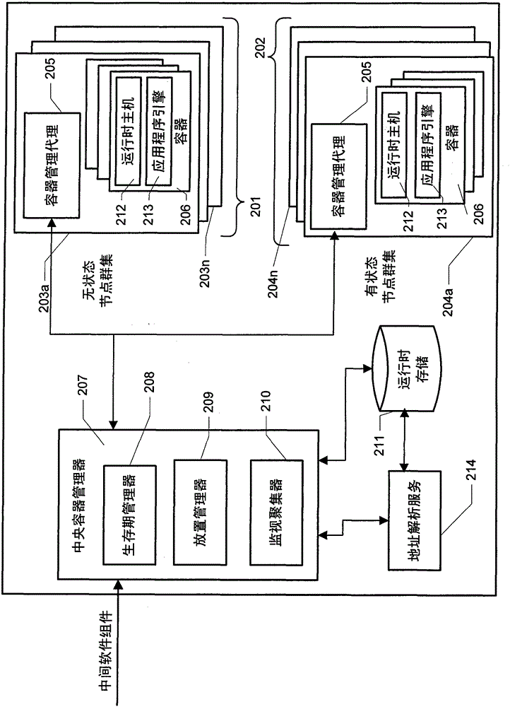 Multi-tenant high-density container service for hosting stateful and stateless intermediate software components