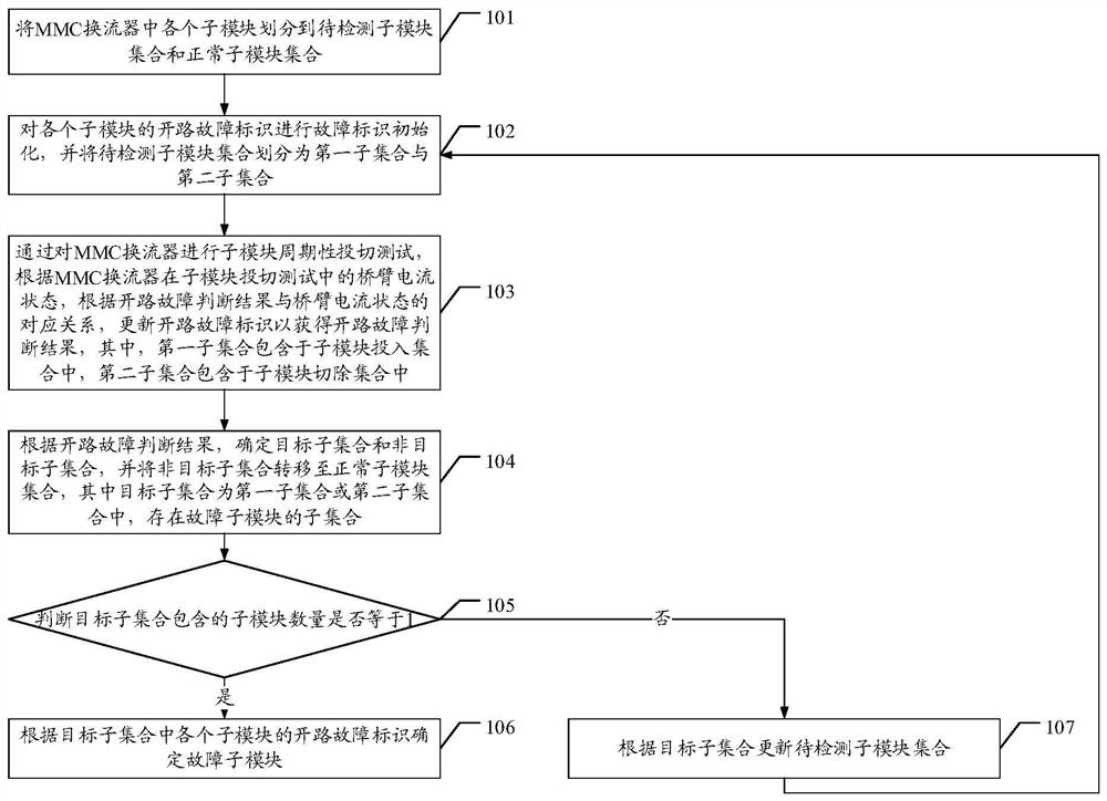 A method and device for locating open-circuit faults of sub-modules of mmc converters