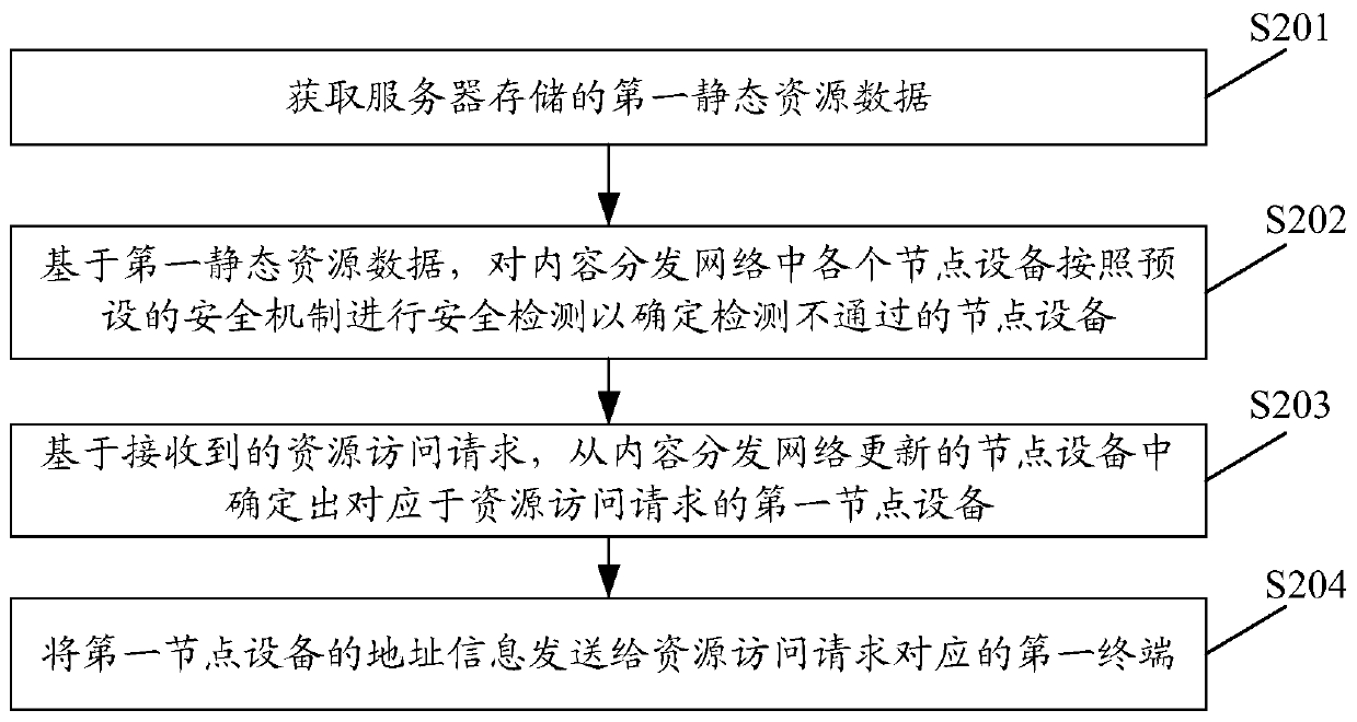 Resource access method, server and computer storage medium