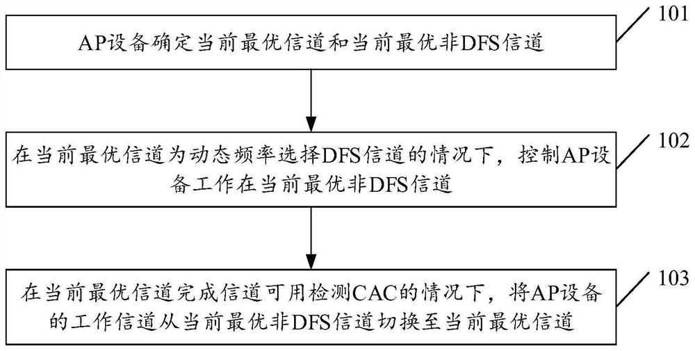 Channel switching method and device, AP equipment and storage medium