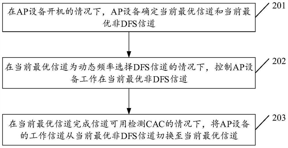 Channel switching method and device, AP equipment and storage medium