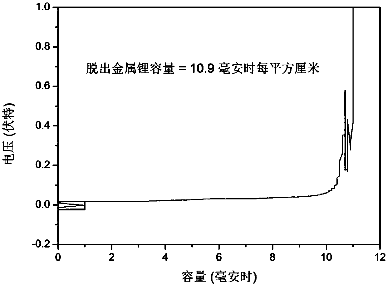 Pre-lithiation method for lithium metal negative electrode protection