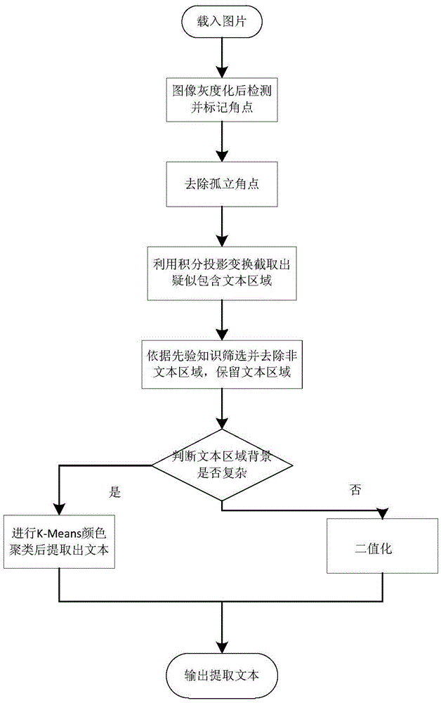 A Text Extraction Method in Complicated Background Images