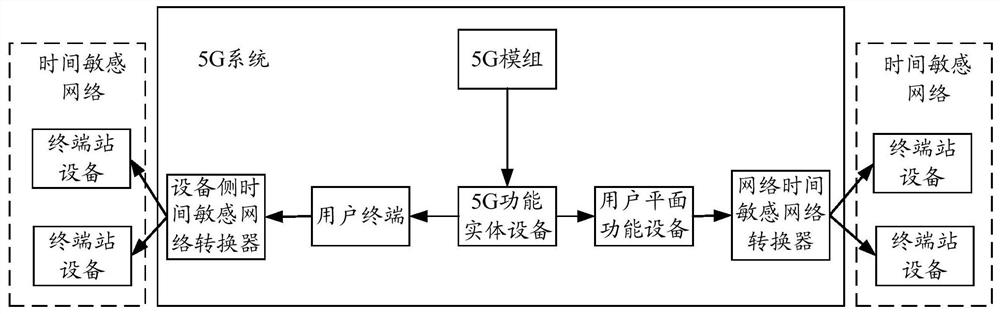 Method, related equipment and medium for realizing data transmission of time-sensitive network