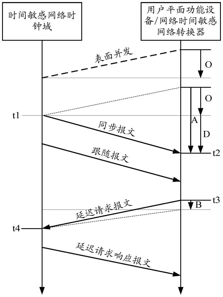 Method, related equipment and medium for realizing data transmission of time-sensitive network