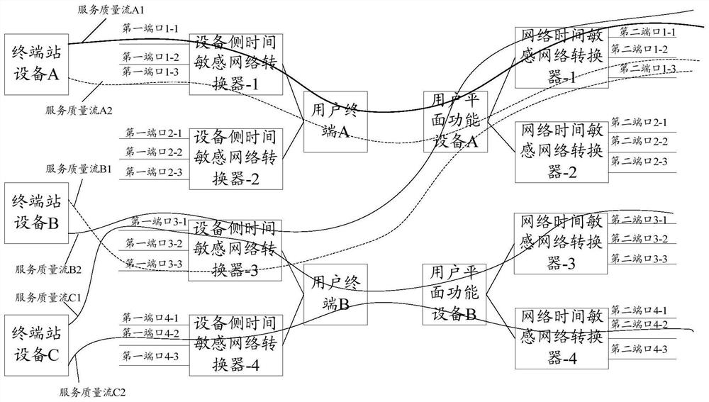 Method, related equipment and medium for realizing data transmission of time-sensitive network