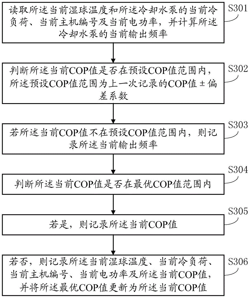 Optimal control method and system of central air conditioner water pump