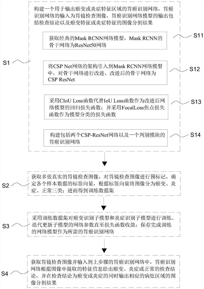 Mask RCNN-based gastric cancer early recognition method, system and device