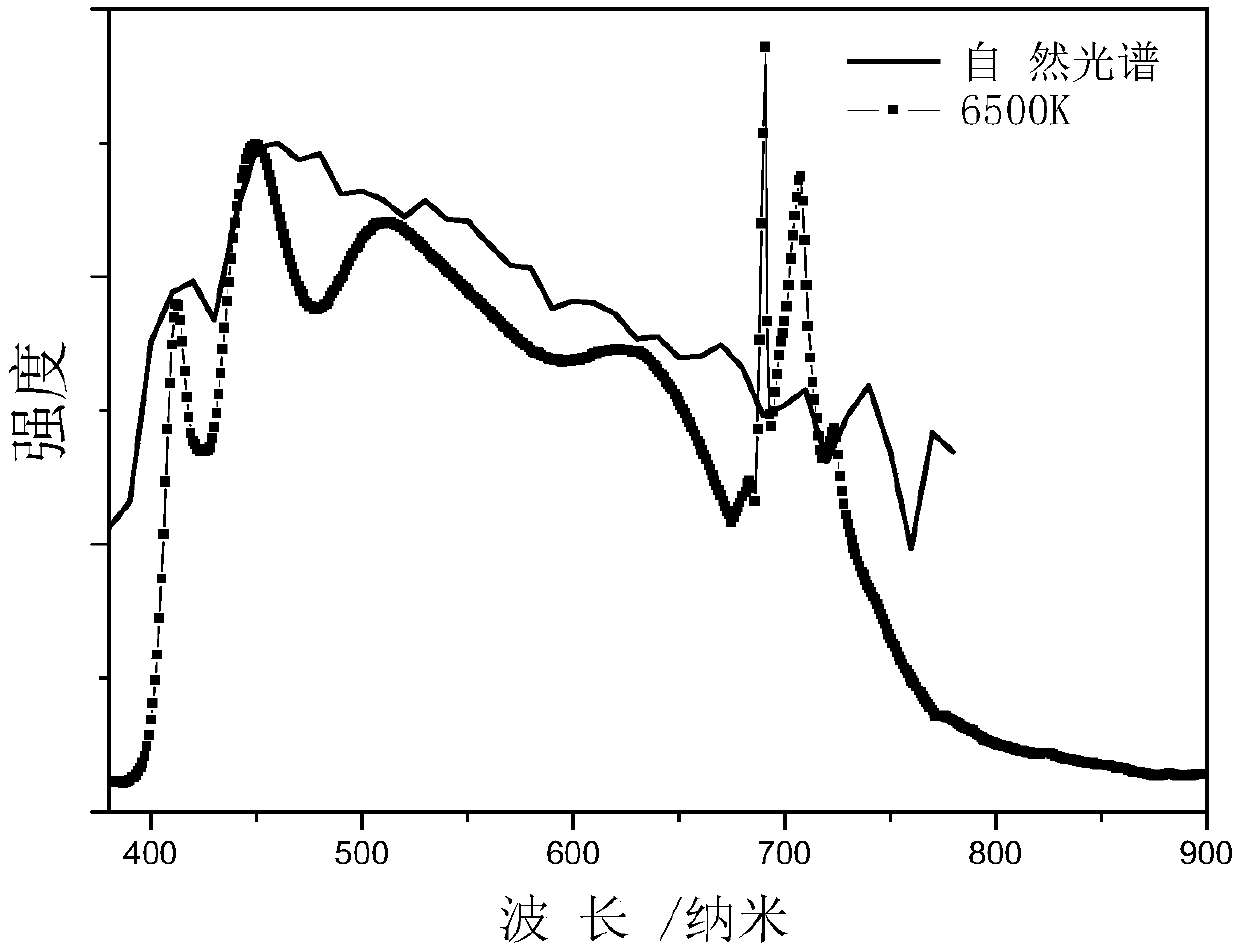 Fluorescent mixture and light-emitting device thereof