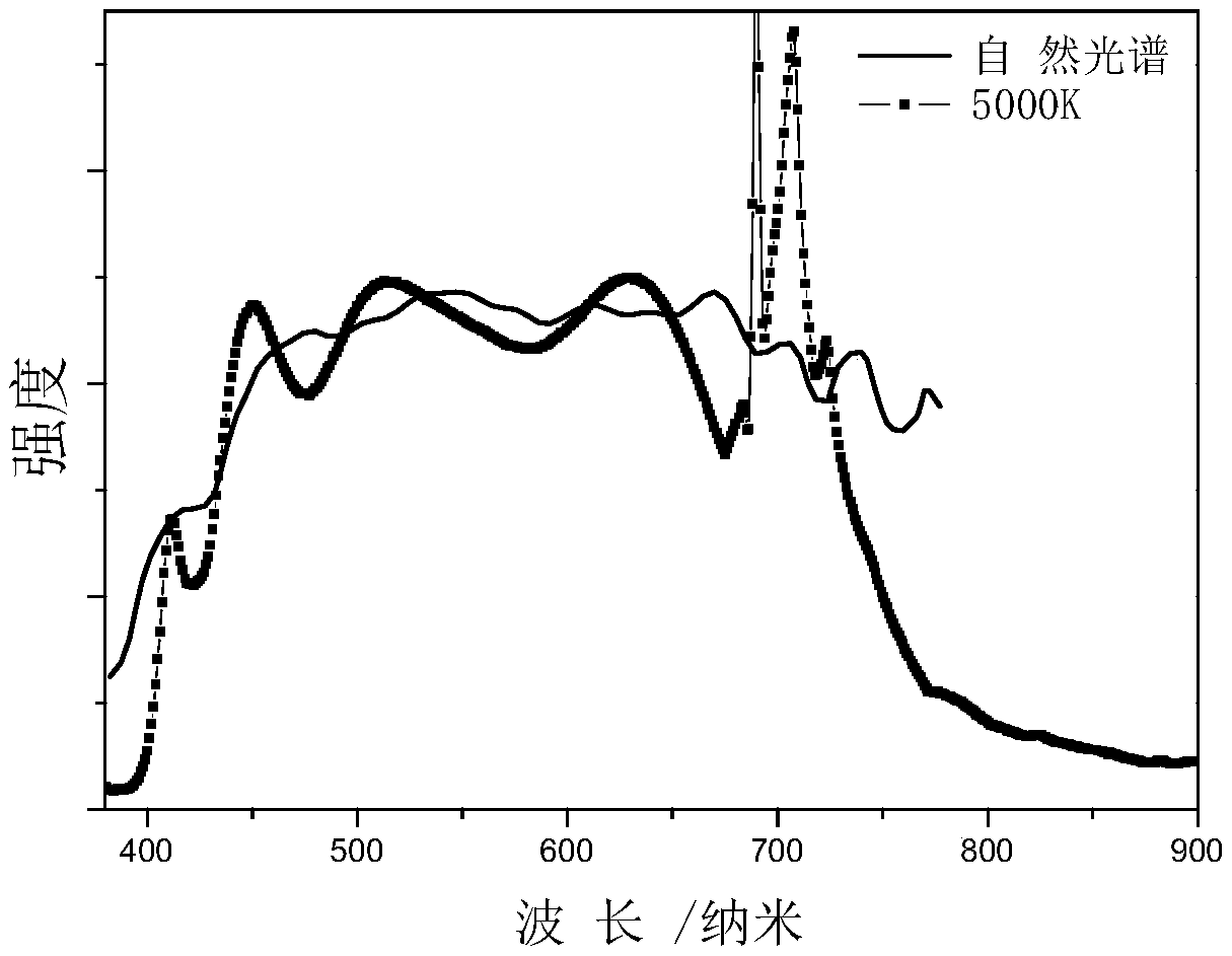 Fluorescent mixture and light-emitting device thereof