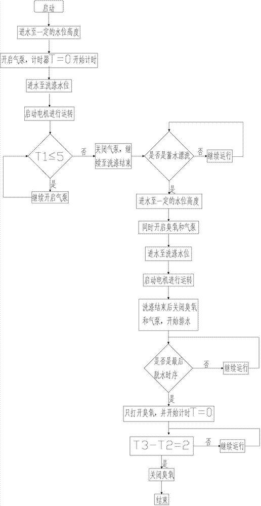 Cleaning sterilizing device for washing machine, washing machine using cleaning sterilizing device and control method thereof