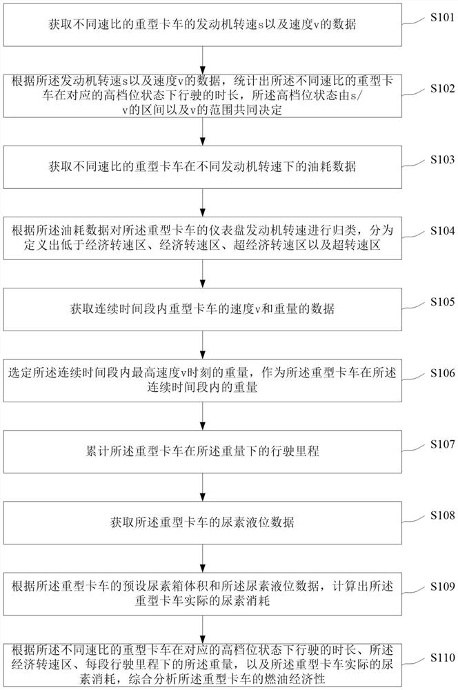 Fuel economy analysis method and device for heavy trucks