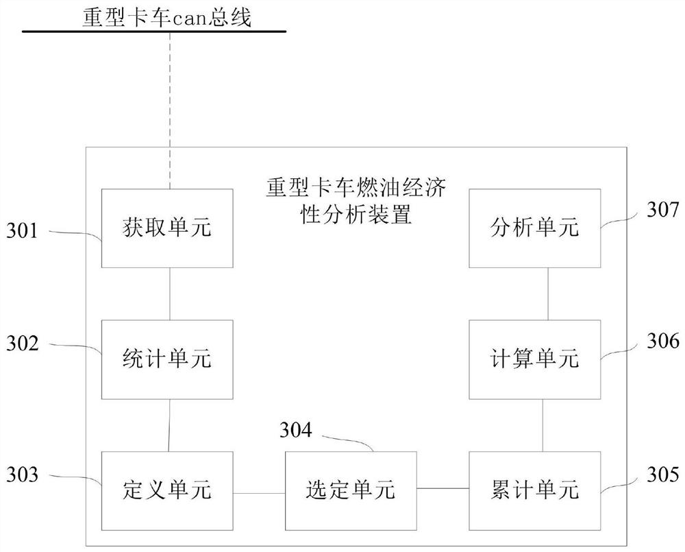 Fuel economy analysis method and device for heavy trucks