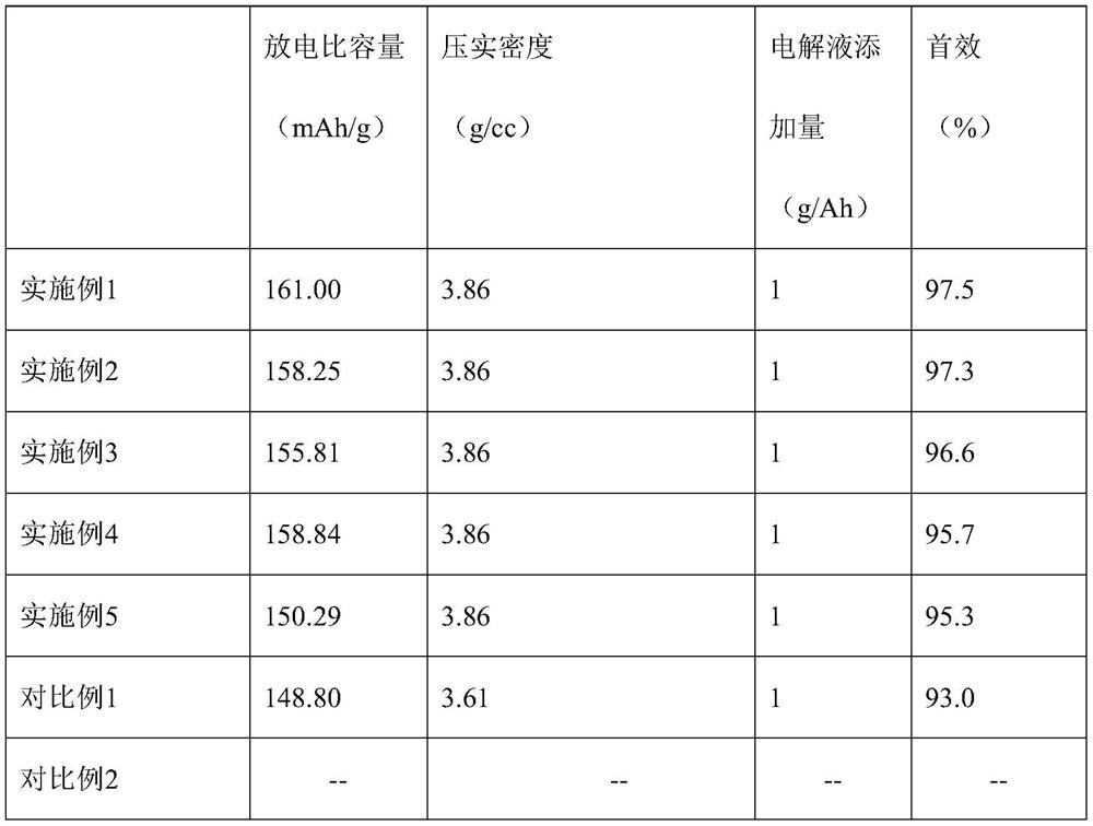 Positive electrode material layer for semi-solid-state battery, preparation method of positive electrode material layer, positive electrode sheet and semi-solid-state battery