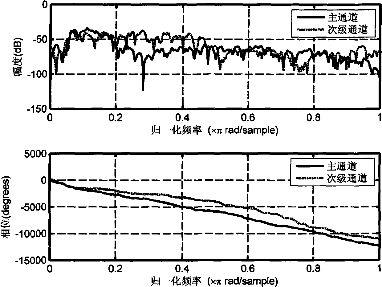 Pulse noise active control method based on logarithm conversion