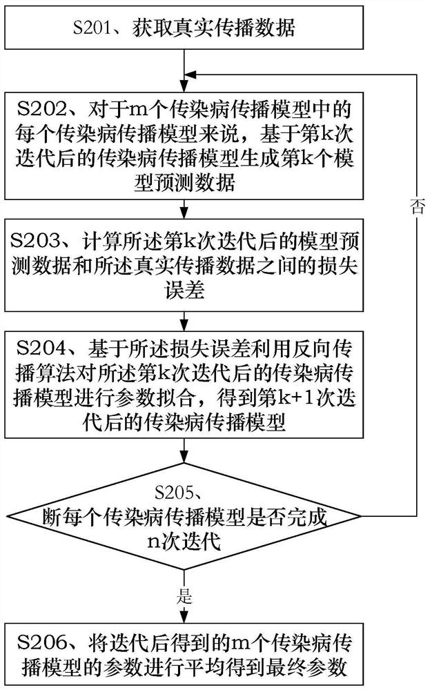 Parameter fitting method of infectious disease propagation model and related device