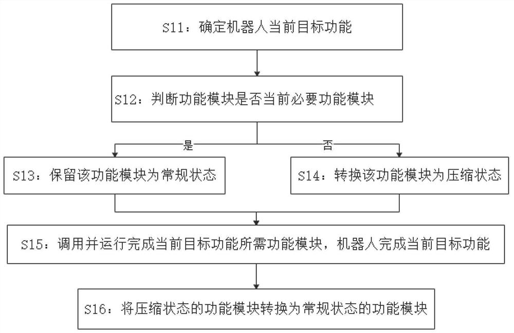 A kind of operation control method of robot, robot and chip