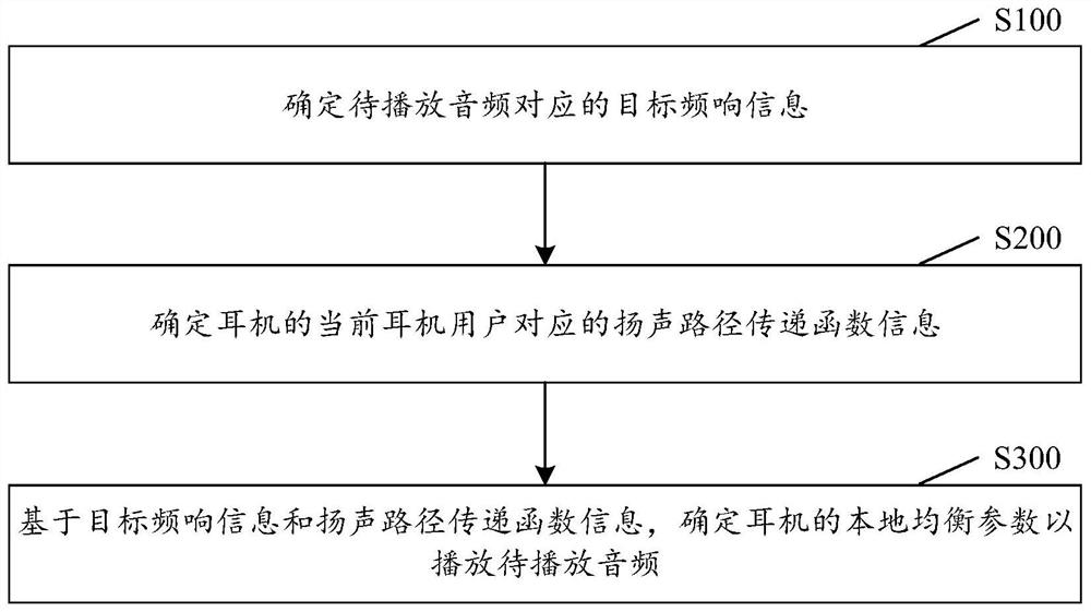 Audio processing method and device, computer readable storage medium and electronic equipment