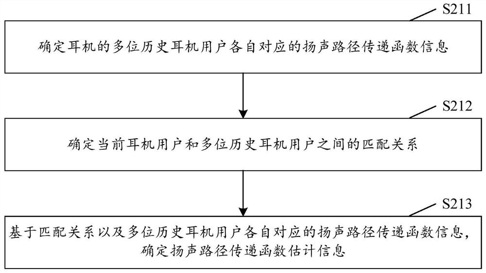 Audio processing method and device, computer readable storage medium and electronic equipment