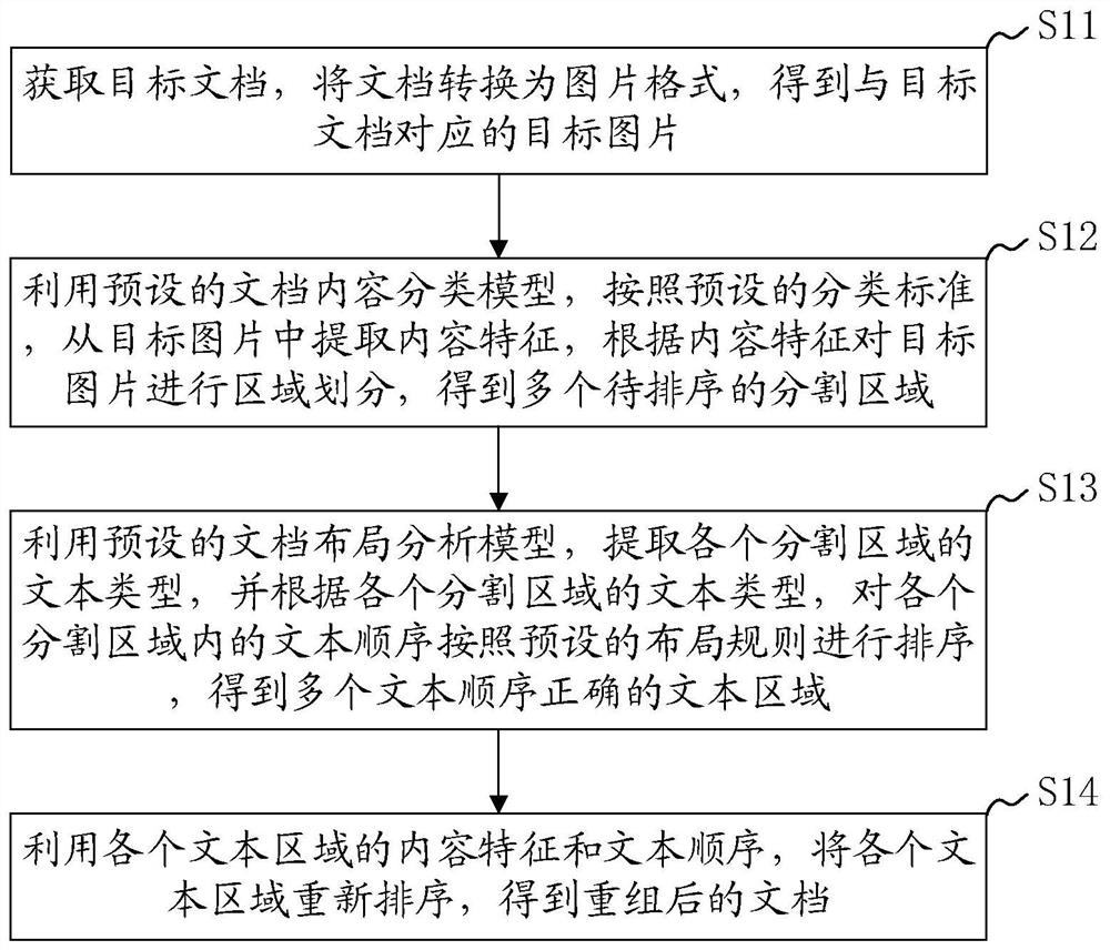 Document content classification method, system and device and computer readable storage medium