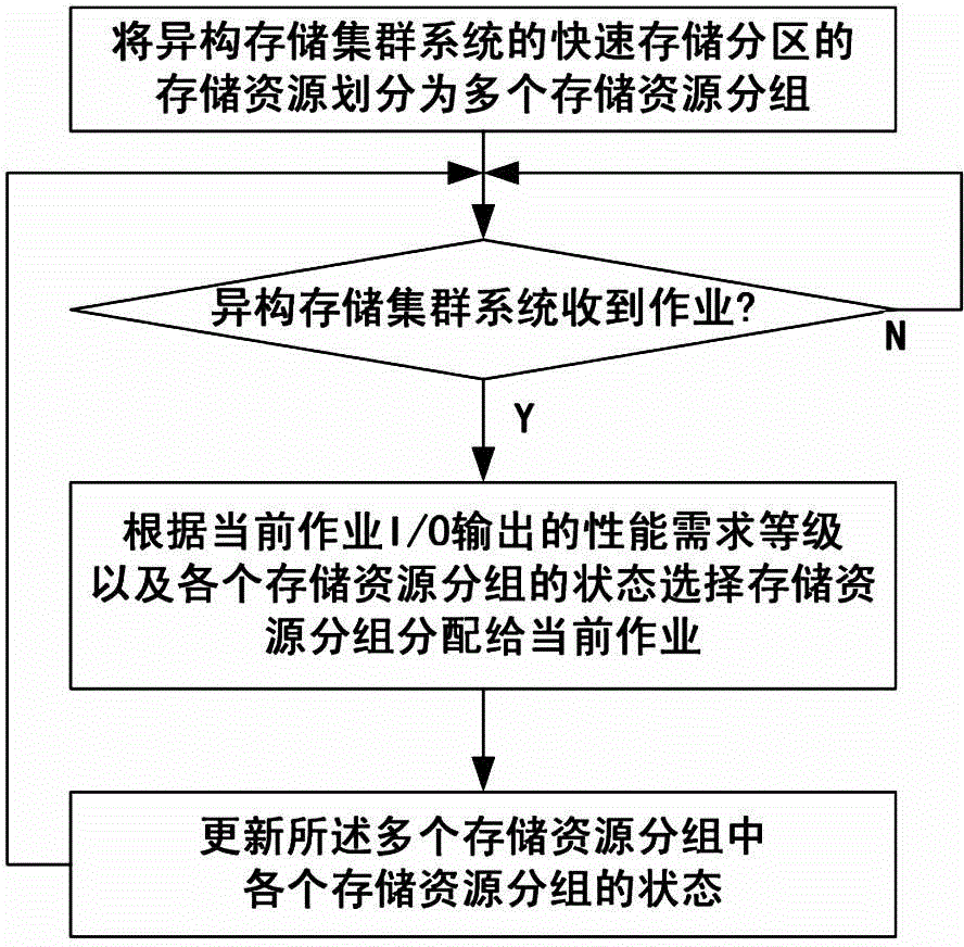 I/O service quality maintaining method for heterogeneous storage cluster system