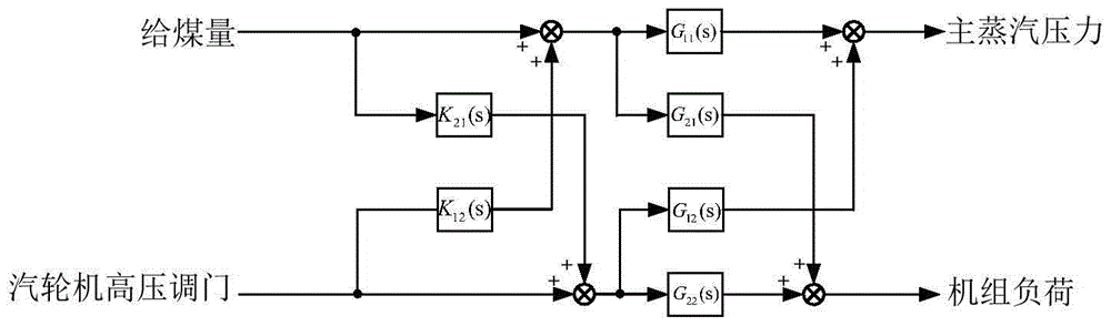 Unit coordinated control master control system decoupling compensation control method