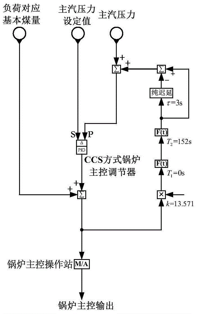 Unit coordinated control master control system decoupling compensation control method