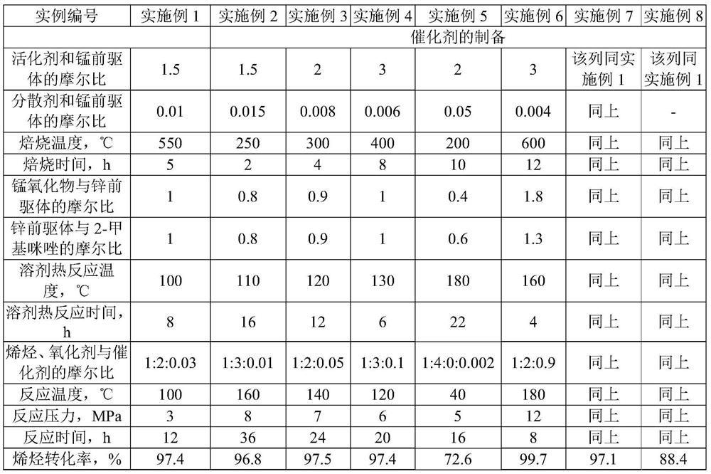 Catalyst and preparation method and application thereof, and method for preparing unsaturated carbonate